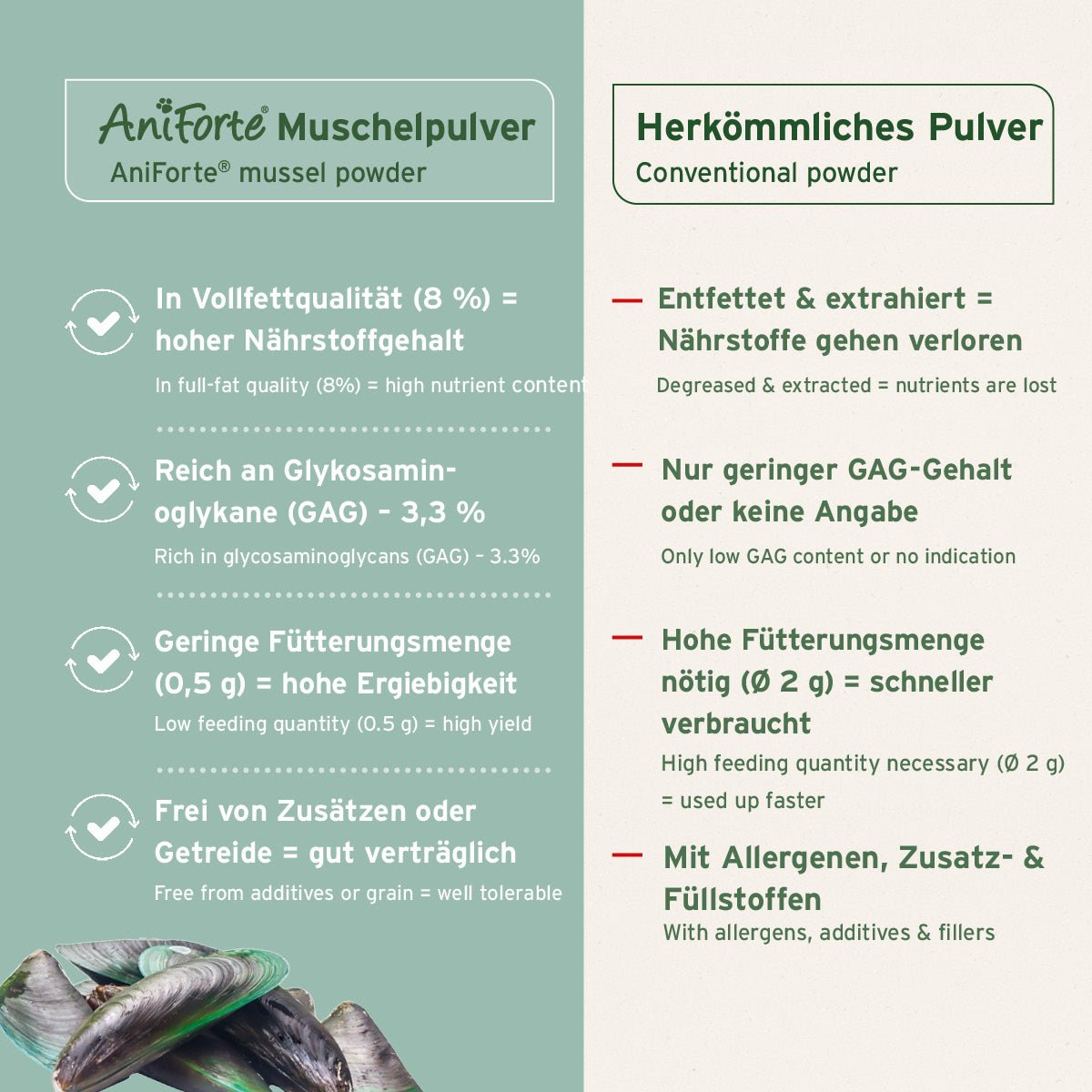 Grünlippmuschelpulver von AniForte ist reich an GAG und besteht zu 8 % aus Vollfett für eine hohe Ergiebigkeit und Verträglichkeit.